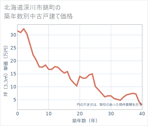 北海道深川市錦町の築年数別の中古戸建て坪単価