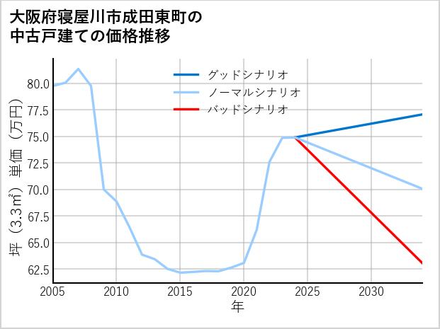 大阪府寝屋川市成田東町の中古戸建て価格推移