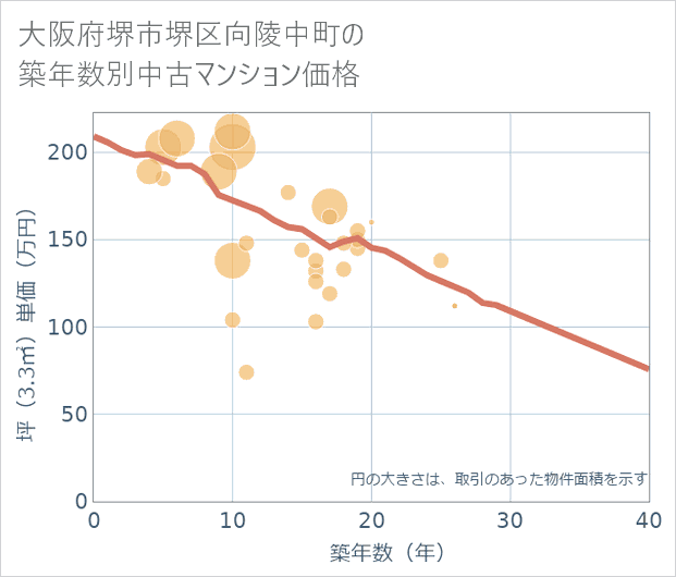 大阪府堺市堺区向陵中町の築年数別の中古マンション坪単価