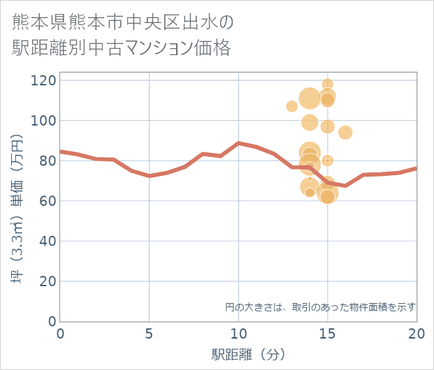 熊本県熊本市中央区出水の徒歩距離別の中古マンション坪単価