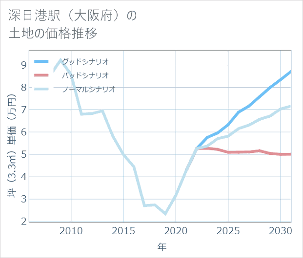 深日港駅(大阪府)の土地価格推移