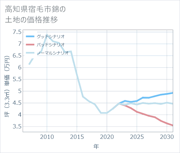 高知県宿毛市錦の土地価格推移