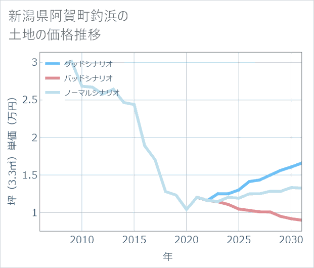 新潟県阿賀町釣浜の土地価格推移