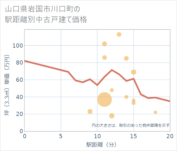 山口県岩国市川口町の徒歩距離別の中古戸建て坪単価