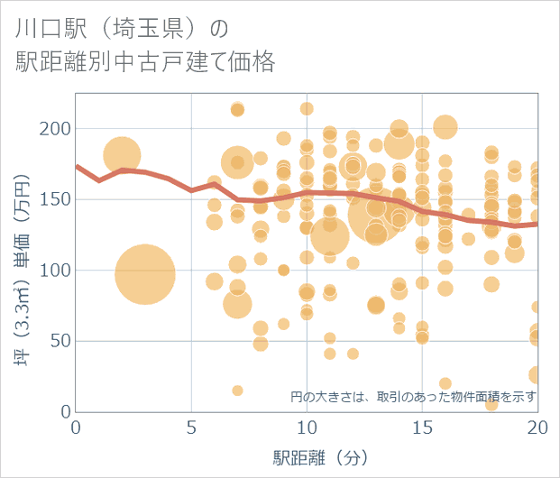 川口駅(埼玉県)の徒歩距離別の中古戸建て坪単価