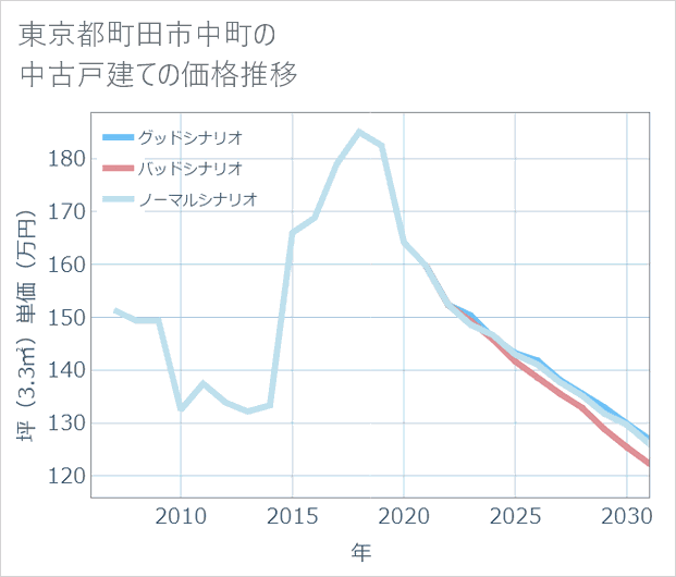東京都町田市中町の中古戸建て価格推移