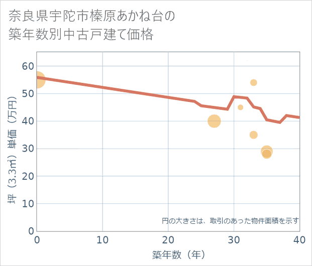 奈良県宇陀市榛原あかね台の築年数別の中古戸建て坪単価