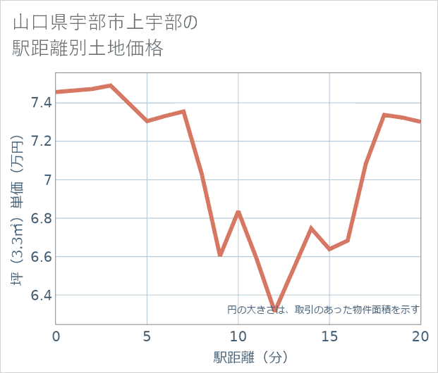 山口県宇部市上宇部の徒歩距離別の土地坪単価