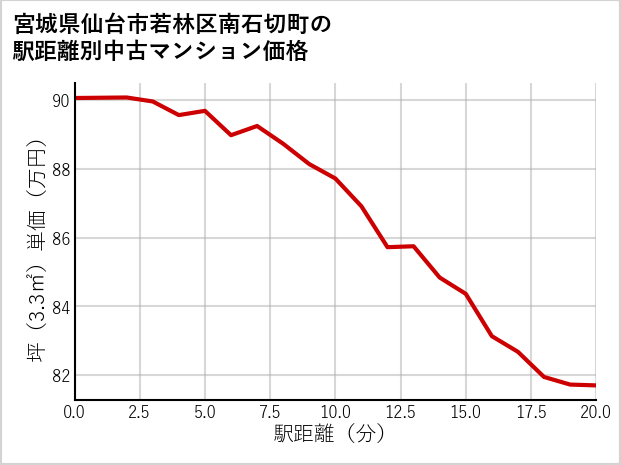 宮城県仙台市若林区南石切町の徒歩距離別の中古マンション坪単価