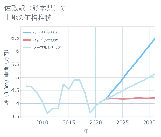 佐敷駅(熊本県)の土地価格推移