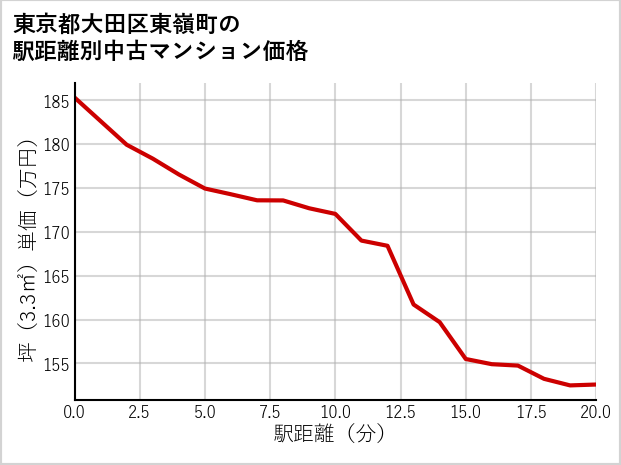 東京都大田区東嶺町の徒歩距離別の中古マンション坪単価