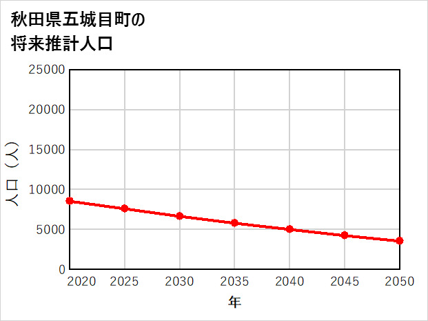 五城目町の将来推計人口
