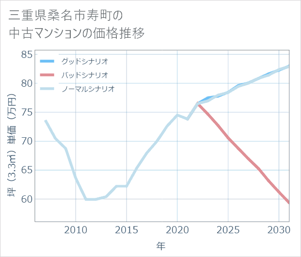 三重県桑名市寿町の中古マンション価格推移