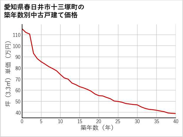 愛知県春日井市十三塚町の築年数別の中古戸建て坪単価