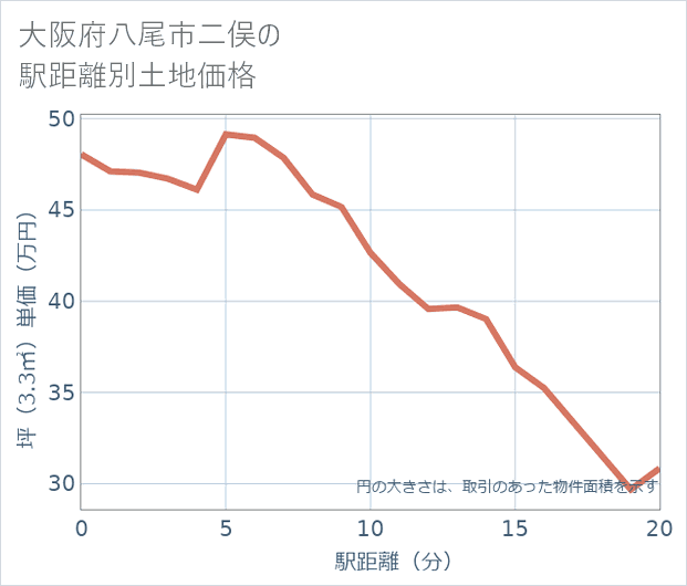 大阪府八尾市二俣の徒歩距離別の土地坪単価