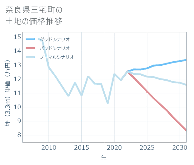 奈良県三宅町の土地価格推移
