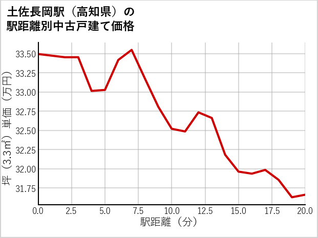 土佐長岡駅（高知県）の徒歩距離別の中古戸建て坪単価