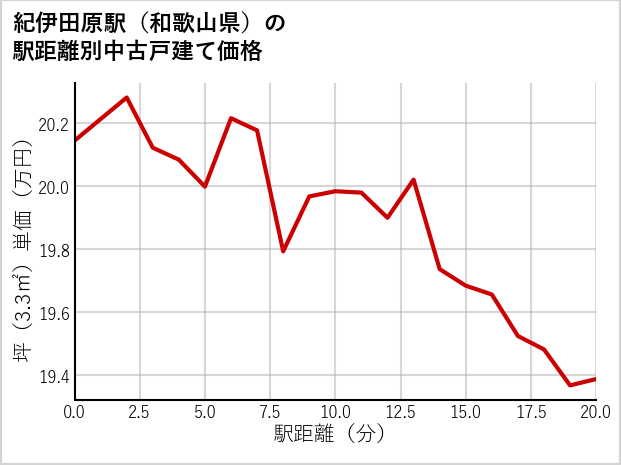 紀伊田原駅（和歌山県）の徒歩距離別の中古戸建て坪単価