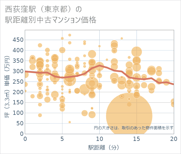 西荻窪駅(東京都)の徒歩距離別の中古マンション坪単価