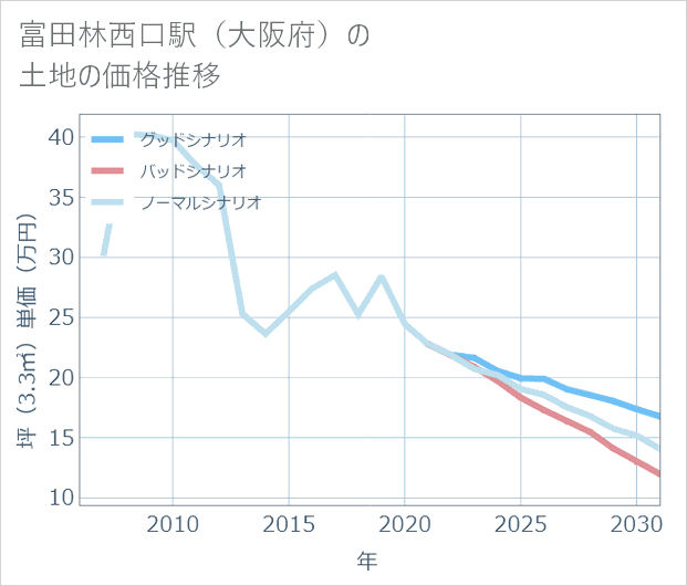 富田林西口駅(大阪府)の土地価格推移