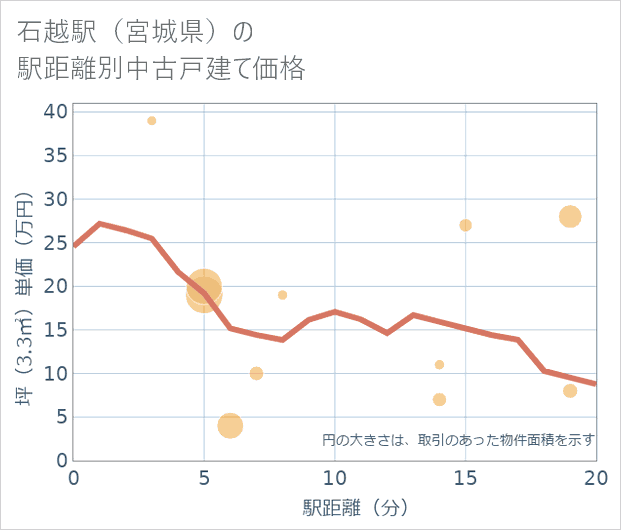 石越駅(宮城県)の徒歩距離別の中古戸建て坪単価