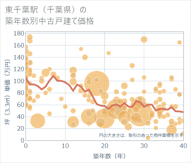 東千葉駅(千葉県)の築年数別の中古戸建て坪単価