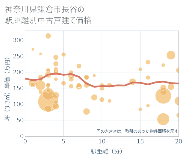 神奈川県鎌倉市長谷の徒歩距離別の中古戸建て坪単価