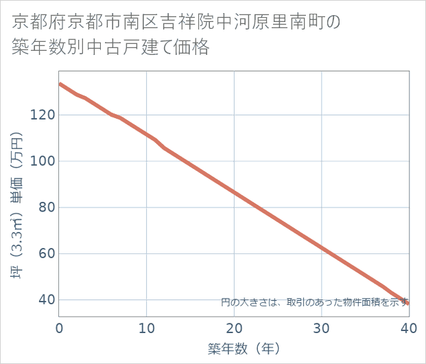 京都府京都市南区吉祥院中河原里南町の築年数別の中古戸建て坪単価