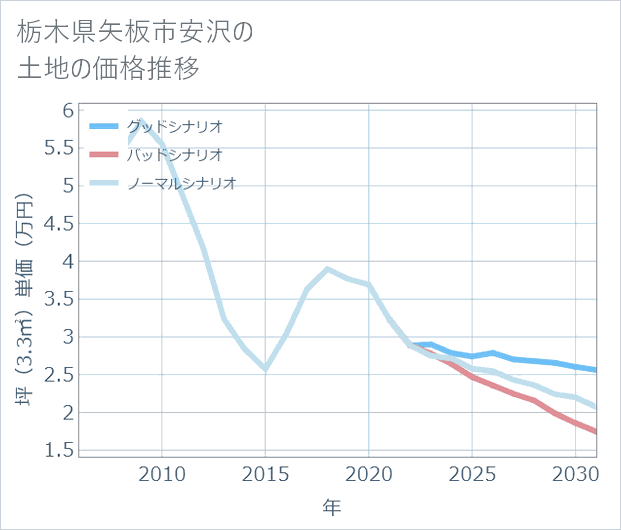 栃木県矢板市安沢の土地価格推移