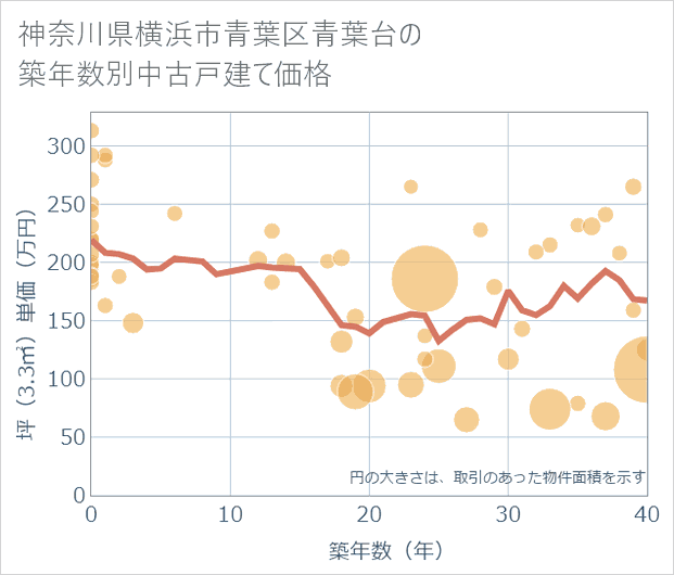 神奈川県横浜市青葉区青葉台の築年数別の中古戸建て坪単価