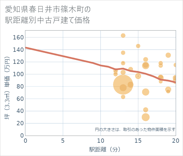 愛知県春日井市篠木町の徒歩距離別の中古戸建て坪単価