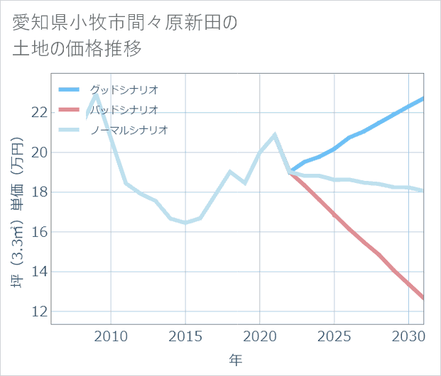愛知県小牧市間々原新田の土地価格推移