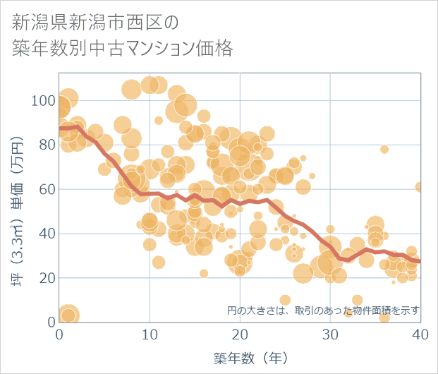 新潟県新潟市西区の築年数別の中古マンション坪単価