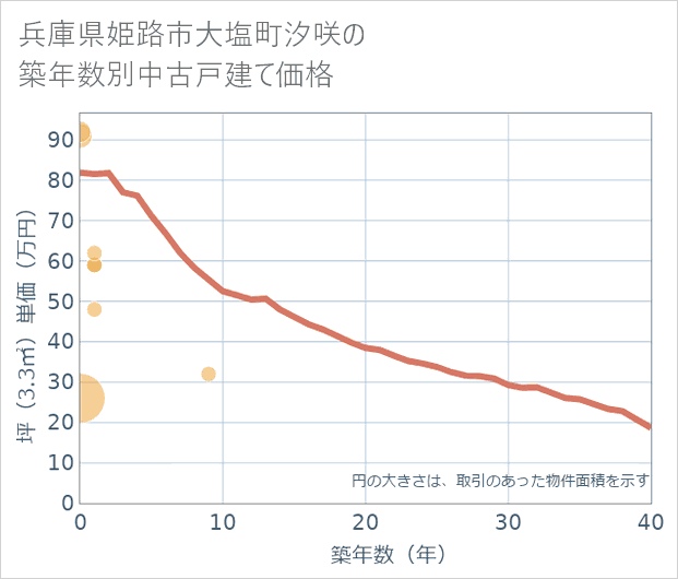 兵庫県姫路市大塩町汐咲の築年数別の中古戸建て坪単価