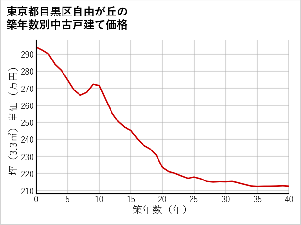 東京都目黒区自由が丘の築年数別の中古戸建て坪単価