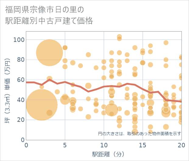 福岡県宗像市日の里の徒歩距離別の中古戸建て坪単価