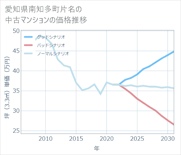 愛知県南知多町片名の中古マンション価格推移