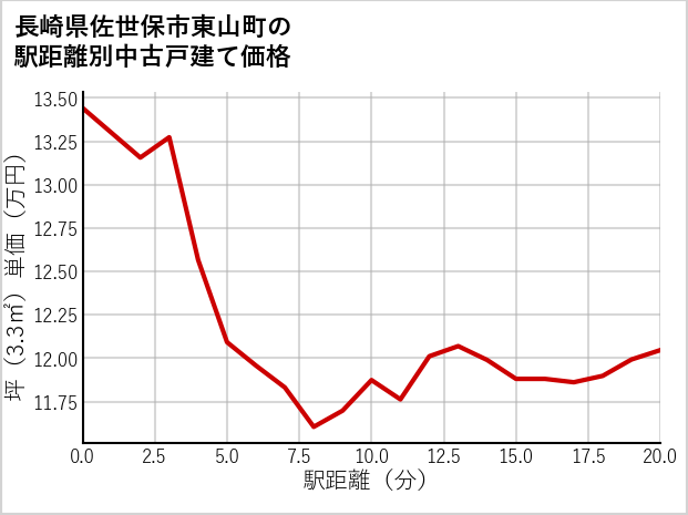 長崎県佐世保市東山町の徒歩距離別の中古戸建て坪単価