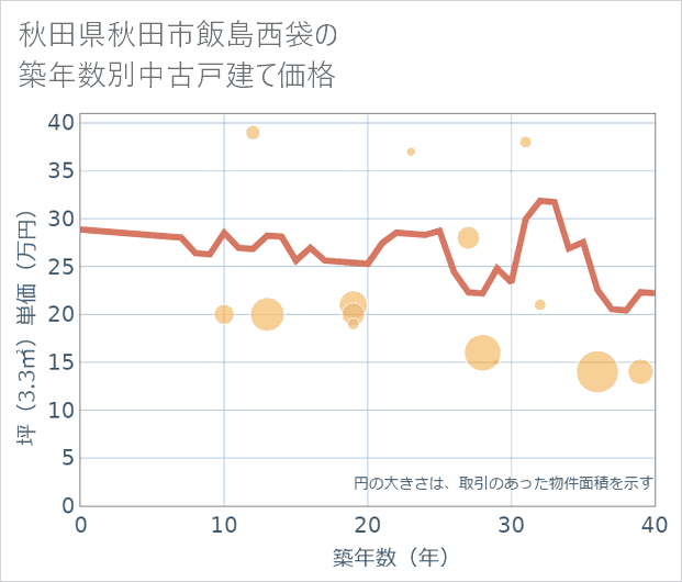 秋田県秋田市飯島西袋の築年数別の中古戸建て坪単価