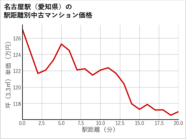 名古屋駅（愛知県）の徒歩距離別の中古マンション坪単価