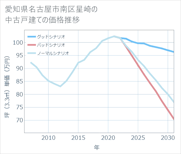 愛知県名古屋市南区星崎の中古戸建て価格推移