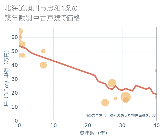 北海道旭川市忠和1条の築年数別の中古戸建て坪単価
