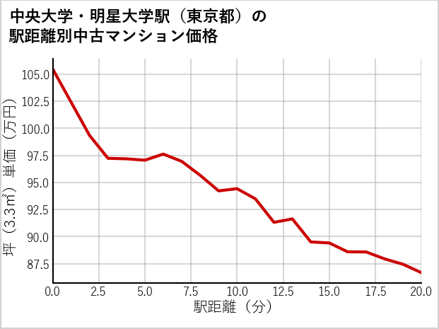 中央大学・明星大学駅（東京都）の徒歩距離別の中古マンション坪単価