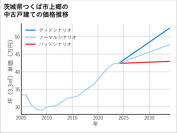 茨城県つくば市上郷の中古戸建て価格推移