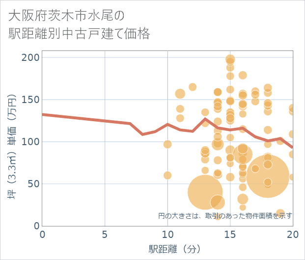 大阪府茨木市水尾の徒歩距離別の中古戸建て坪単価