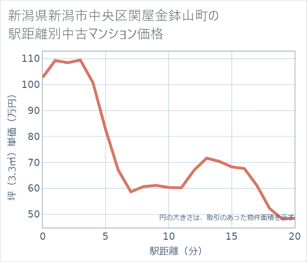 新潟県新潟市中央区関屋金鉢山町の徒歩距離別の中古マンション坪単価