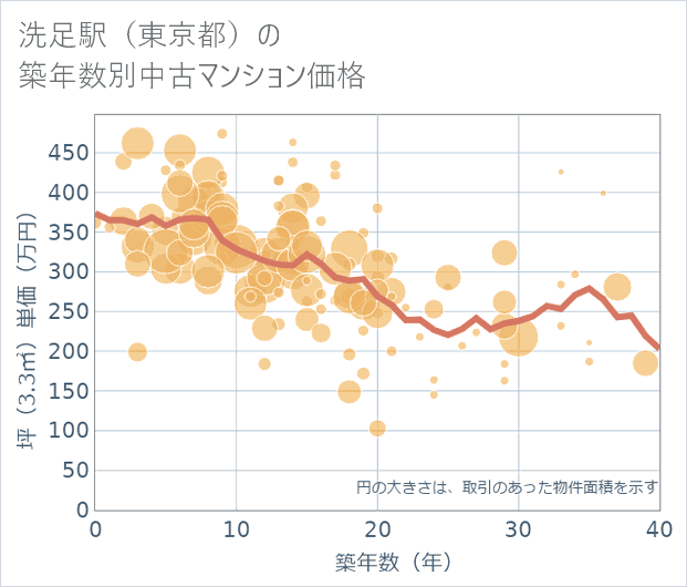 洗足駅(東京都)の築年数別の中古マンション坪単価