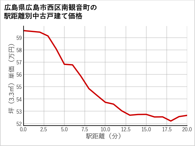 広島県広島市西区南観音町の徒歩距離別の中古戸建て坪単価