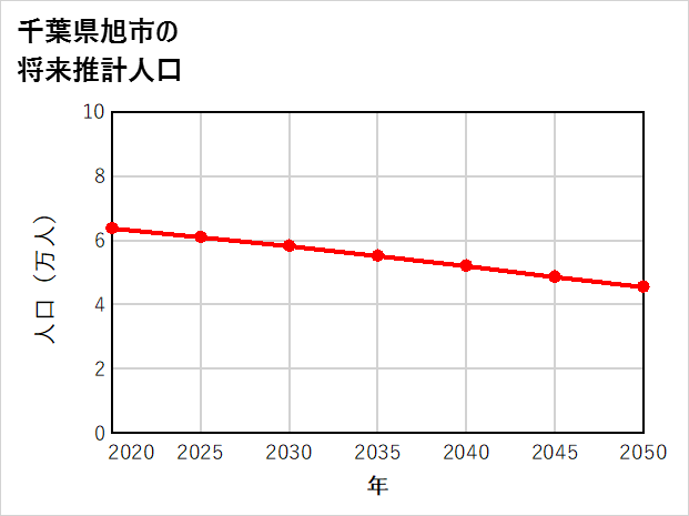 旭市の将来推計人口
