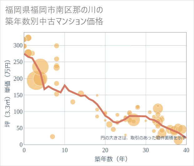 福岡県福岡市南区那の川の築年数別の中古マンション坪単価